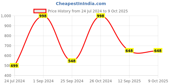 myntra.com UnderJeans by Spykar Pack Of 2 Mid-Rise Trunk 16864202-1-16864166 underjeans by spykar Price History Graph from 24 Jul 2024 to 9 Oct 2025
