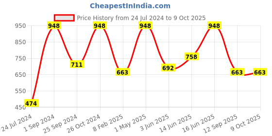 myntra.com UnderJeans by Spykar Pack Of 2 Mid-Rise Trunk 16864202-1-16864170 underjeans by spykar Price History Graph from 24 Jul 2024 to 9 Oct 2025