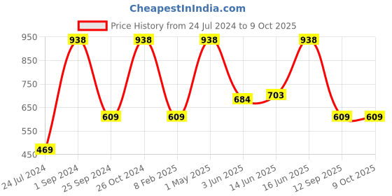 myntra.com UnderJeans by Spykar Pack Of 2 Mid-Rise Trunk 16864202-1-16864220 underjeans by spykar Price History Graph from 24 Jul 2024 to 8 Oct 2025