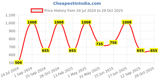 myntra.com UnderJeans by Spykar Pack Of 2 Mid-Rise Trunk 16864208-1-16864120 underjeans by spykar Price History Graph from 24 Jul 2024 to 28 Oct 2025
