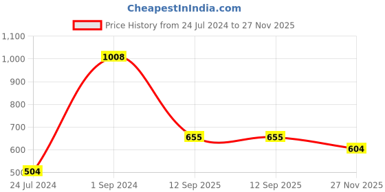 myntra.com UnderJeans by Spykar Pack Of 2 Mid-Rise Trunk 16864208-1-16864140 underjeans by spykar Price History Graph from 24 Jul 2024 to 27 Nov 2025