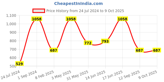myntra.com UnderJeans by Spykar Pack Of 2 Mid-Rise Trunk 16864208-1-16864144 underjeans by spykar Price History Graph from 24 Jul 2024 to 9 Oct 2025