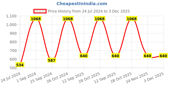 myntra.com UnderJeans by Spykar Pack Of 2 Mid-Rise Trunk 16864208-1-16864166- underjeans by spykar Price History Graph from 24 Jul 2024 to 3 Dec 2025