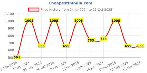 myntra.com UnderJeans by Spykar Pack Of 2 Mid-Rise Trunk 16864208-1-16864202 underjeans by spykar Price History Graph from 24 Jul 2024 to 12 Oct 2025