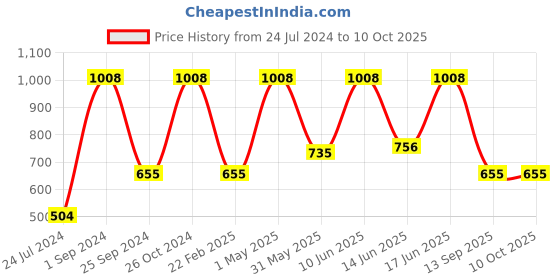 myntra.com UnderJeans by Spykar Pack Of 2 Mid-Rise Trunk 16864220-1-16864156 underjeans by spykar Price History Graph from 24 Jul 2024 to 9 Oct 2025