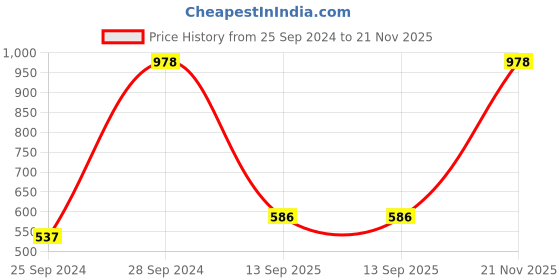 myntra.com UnderJeans by Spykar Pack Of 2 Mid-Rise Trunk 16864220-1-16864160 underjeans by spykar Price History Graph from 25 Sep 2024 to 21 Nov 2025