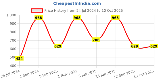 myntra.com UnderJeans by Spykar Pack Of 2 Mid-Rise Trunk 16864220-1-16864200- underjeans by spykar Price History Graph from 24 Jul 2024 to 10 Oct 2025