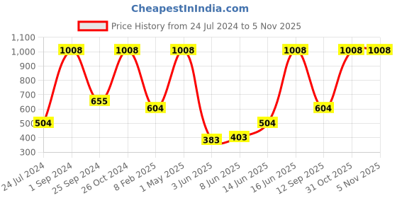 myntra.com UnderJeans by Spykar Pack Of 2 Mid-Rise Trunk 16864220-1-16864208 underjeans by spykar Price History Graph from 24 Jul 2024 to 5 Nov 2025