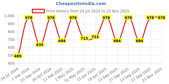 myntra.com UnderJeans by Spykar Pack Of 2 Mid-Rise Trunk 16864234-1-16864200- underjeans by spykar Price History Graph from 24 Jul 2024 to 23 Nov 2025