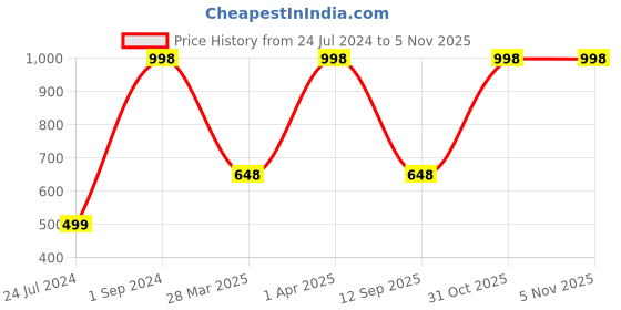 myntra.com UnderJeans by Spykar Pack Of 2 Mid-Rise Trunk 21703914-1-20389960 underjeans by spykar Price History Graph from 24 Jul 2024 to 5 Nov 2025