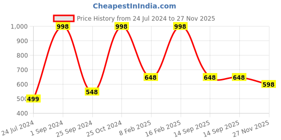 myntra.com UnderJeans by Spykar Pack Of 2 Mid Rise Trunks underjeans by spykar Price History Graph from 24 Jul 2024 to 27 Nov 2025