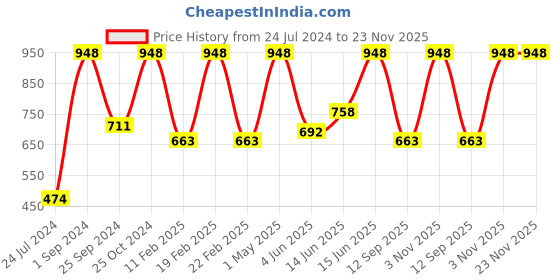 myntra.com UnderJeans by Spykar Pack Of 2 Mid Rise Trunks underjeans by spykar Price History Graph from 24 Jul 2024 to 23 Nov 2025