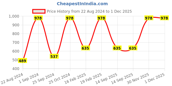 myntra.com UnderJeans by Spykar Pack Of 2 Mid Rise Trunks underjeans by spykar Price History Graph from 22 Aug 2024 to 1 Dec 2025