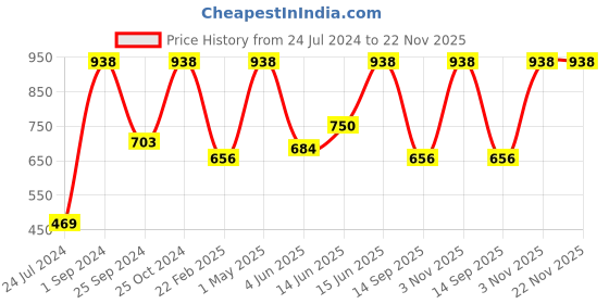 myntra.com UnderJeans by Spykar Pack Of 2 Mid Rise Trunks underjeans by spykar Price History Graph from 24 Jul 2024 to 22 Nov 2025