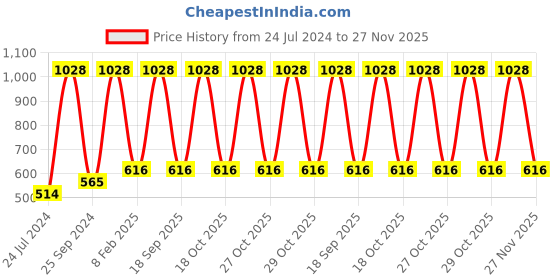 myntra.com UnderJeans by Spykar Pack Of 2 Mid Rise Trunks underjeans by spykar Price History Graph from 24 Jul 2024 to 27 Nov 2025