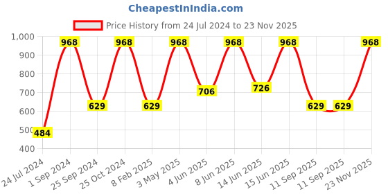 myntra.com UnderJeans by Spykar Pack Of 2 Mid Rise Trunks underjeans by spykar Price History Graph from 24 Jul 2024 to 23 Nov 2025