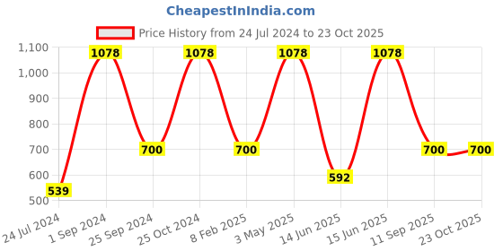 myntra.com UnderJeans by Spykar Pack Of 2 Mid Rise Trunks underjeans by spykar Price History Graph from 24 Jul 2024 to 23 Oct 2025