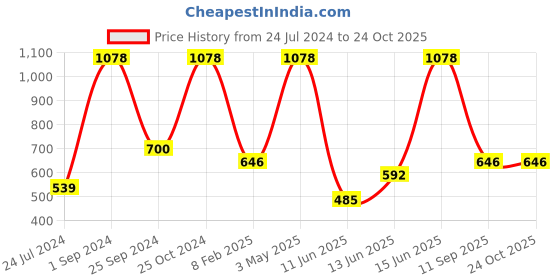 myntra.com UnderJeans by Spykar Pack Of 2 Mid Rise Trunks underjeans by spykar Price History Graph from 24 Jul 2024 to 23 Oct 2025