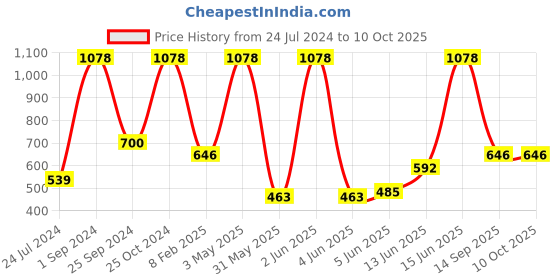 myntra.com UnderJeans by Spykar Pack Of 2 Mid Rise Trunks underjeans by spykar Price History Graph from 24 Jul 2024 to 10 Oct 2025