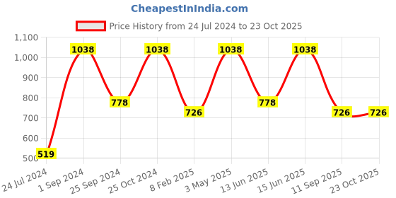 myntra.com UnderJeans by Spykar Pack Of 2 Mid Rise Trunks underjeans by spykar Price History Graph from 24 Jul 2024 to 23 Oct 2025