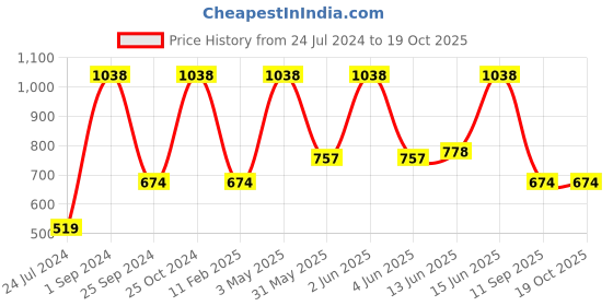 myntra.com UnderJeans by Spykar Pack Of 2 Mid Rise Trunks underjeans by spykar Price History Graph from 24 Jul 2024 to 18 Oct 2025