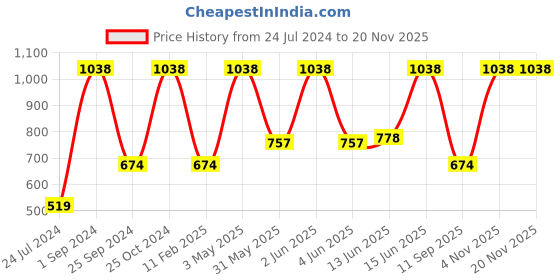 myntra.com UnderJeans by Spykar Pack Of 2 Mid Rise Trunks underjeans by spykar Price History Graph from 24 Jul 2024 to 19 Nov 2025