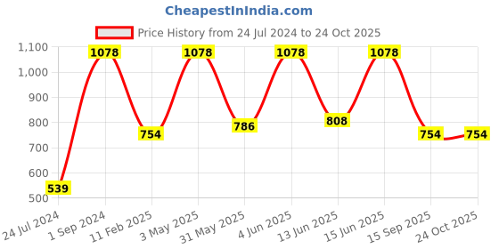 myntra.com UnderJeans by Spykar Pack Of 2 Mid Rise Trunks underjeans by spykar Price History Graph from 24 Jul 2024 to 23 Oct 2025
