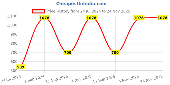 myntra.com UnderJeans by Spykar Pack Of 2 Mid Rise Trunks underjeans by spykar Price History Graph from 24 Jul 2024 to 24 Nov 2025