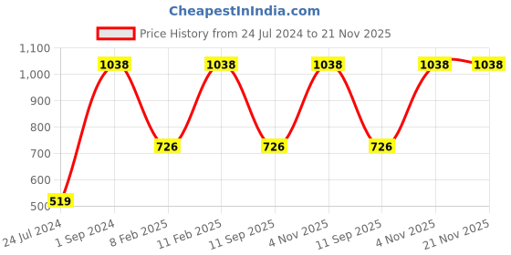 myntra.com UnderJeans by Spykar Pack Of 2 Mid Rise Trunks underjeans by spykar Price History Graph from 24 Jul 2024 to 21 Nov 2025