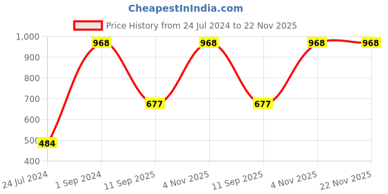 myntra.com UnderJeans by Spykar Pack Of 2 Mid Rise Trunks underjeans by spykar Price History Graph from 24 Jul 2024 to 22 Nov 2025