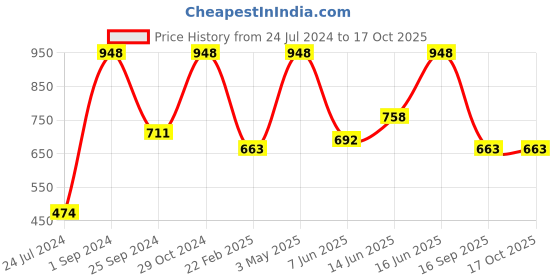 myntra.com UnderJeans by Spykar Pack Of 2 Mid Rise Trunks underjeans by spykar Price History Graph from 24 Jul 2024 to 17 Oct 2025