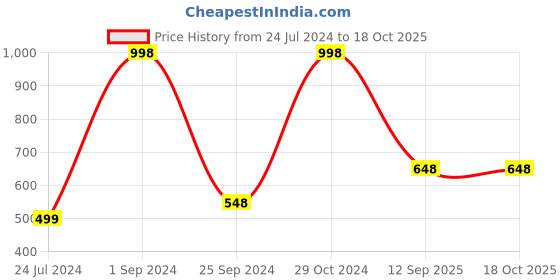 myntra.com UnderJeans by Spykar Pack Of 2 Mid Rise Trunks underjeans by spykar Price History Graph from 24 Jul 2024 to 15 Oct 2025