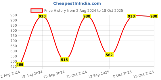 myntra.com UnderJeans by Spykar Pack Of 2 Mid Rise Trunks underjeans by spykar Price History Graph from 2 Aug 2024 to 18 Oct 2025
