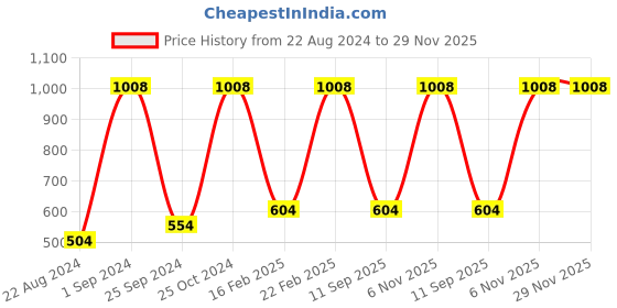 myntra.com UnderJeans by Spykar Pack Of 2 Mid Rise Trunks underjeans by spykar Price History Graph from 22 Aug 2024 to 29 Nov 2025