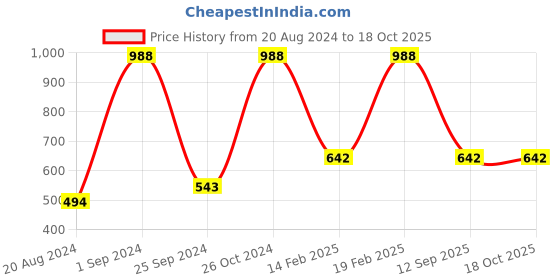 myntra.com UnderJeans by Spykar Pack Of 2 Mid Rise Trunks underjeans by spykar Price History Graph from 20 Aug 2024 to 17 Oct 2025