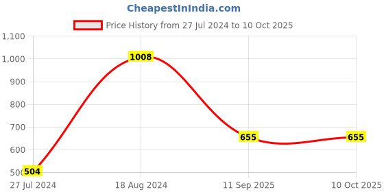 myntra.com UnderJeans by Spykar Pack Of 2 Mid Rise Trunks underjeans by spykar Price History Graph from 27 Jul 2024 to 10 Oct 2025