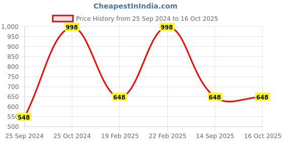 myntra.com UnderJeans by Spykar Pack Of 2 Mid Rise Trunks 16864054-1-16864072-1 underjeans by spykar Price History Graph from 25 Sep 2024 to 16 Oct 2025