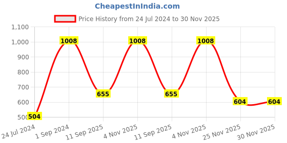 myntra.com UnderJeans by Spykar Pack Of 2 Mid Rise Trunks 17858806-1-18592486-1 underjeans by spykar Price History Graph from 24 Jul 2024 to 30 Nov 2025