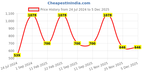 myntra.com UnderJeans by Spykar Pack Of 2 Mid Rise Trunks 17858808-1-18592490-1 underjeans by spykar Price History Graph from 24 Jul 2024 to 4 Dec 2025