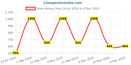 myntra.com UnderJeans by Spykar Pack Of 2 Mid Rise Trunks 18592490-1-17858806-1 underjeans by spykar Price History Graph from 24 Jul 2024 to 4 Dec 2025
