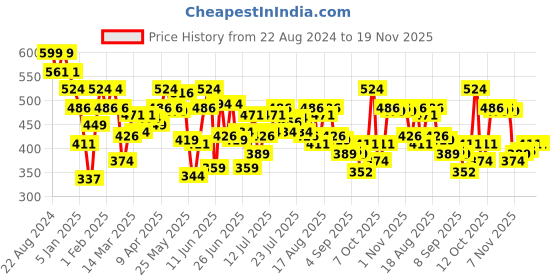 myntra.com UnderJeans by Spykar Pack Of 2 Mid-Rise Trunks UJNPTC056OLIVEOLIVE underjeans by spykar Price History Graph from 22 Aug 2024 to 19 Nov 2025