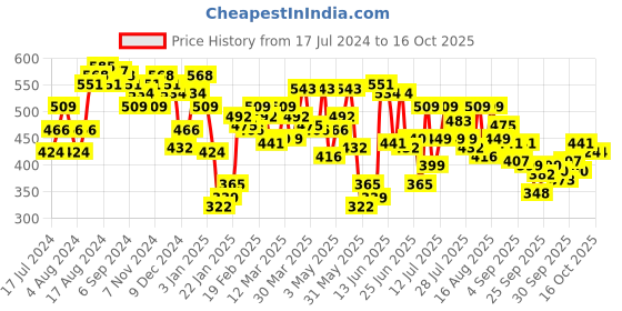 myntra.com UnderJeans by Spykar Pack Of 2 Mid-Rise Trunks UJNTPTC002DKGREYOLIVE underjeans by spykar Price History Graph from 17 Jul 2024 to 16 Oct 2025