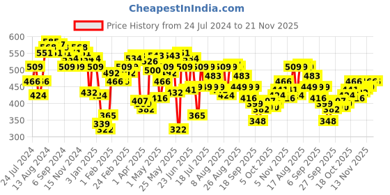 myntra.com UnderJeans by Spykar Pack Of 2 Mid-Rise Trunks UJNTPTC002NAVYBLACKGREY underjeans by spykar Price History Graph from 24 Jul 2024 to 21 Nov 2025