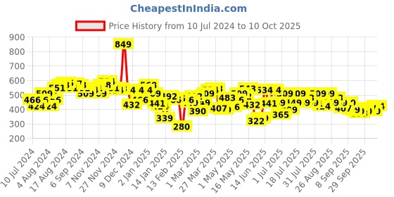 myntra.com UnderJeans by Spykar Pack Of 2 Mid-Rise Trunks UJNTPTC006GREYWHITE underjeans by spykar Price History Graph from 10 Jul 2024 to 5 Oct 2025