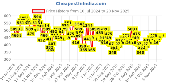 myntra.com UnderJeans by Spykar Pack Of 2 Mid-Rise Trunks UJNTPTC006NAVYOLIVE underjeans by spykar Price History Graph from 10 Jul 2024 to 20 Nov 2025
