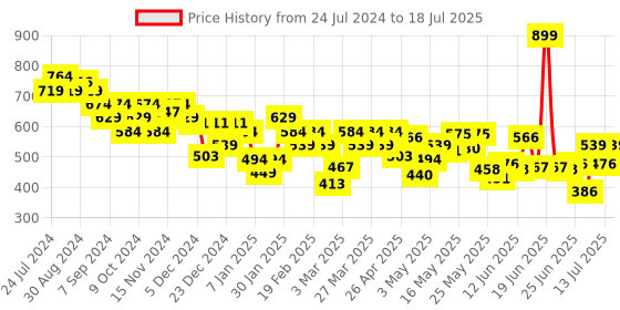 myntra.com UnderJeans by Spykar Pack of 2 Outer-Elastic Short Trunks UJNTPTC012BLACKWHITE underjeans by spykar Price History Graph from 24 Jul 2024 to 13 Jul 2025