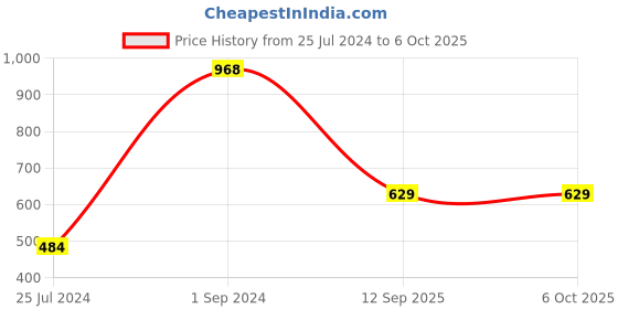 myntra.com UnderJeans by Spykar Pack Of 2 Outer Elastic Trunk underjeans by spykar Price History Graph from 25 Jul 2024 to 5 Oct 2025