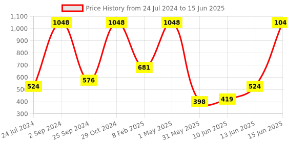 myntra.com UnderJeans by Spykar Pack Of 2 Outer Elastic Trunk underjeans by spykar Price History Graph from 24 Jul 2024 to 15 Jun 2025