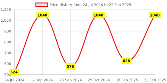 myntra.com UnderJeans by Spykar Pack Of 2 Outer Elastic Trunk underjeans by spykar Price History Graph from 24 Jul 2024 to 22 Feb 2025