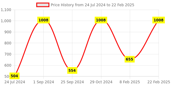 myntra.com UnderJeans by Spykar Pack Of 2 Outer Elastic Trunk underjeans by spykar Price History Graph from 24 Jul 2024 to 22 Feb 2025